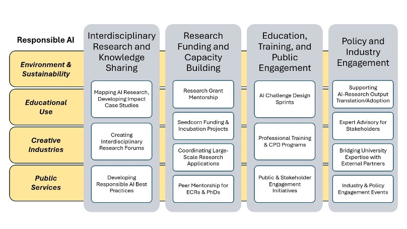 Responsible AI Flowchart