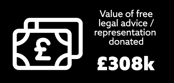 Value of free legal advice / representation donated by the Student Law Office = £380,000