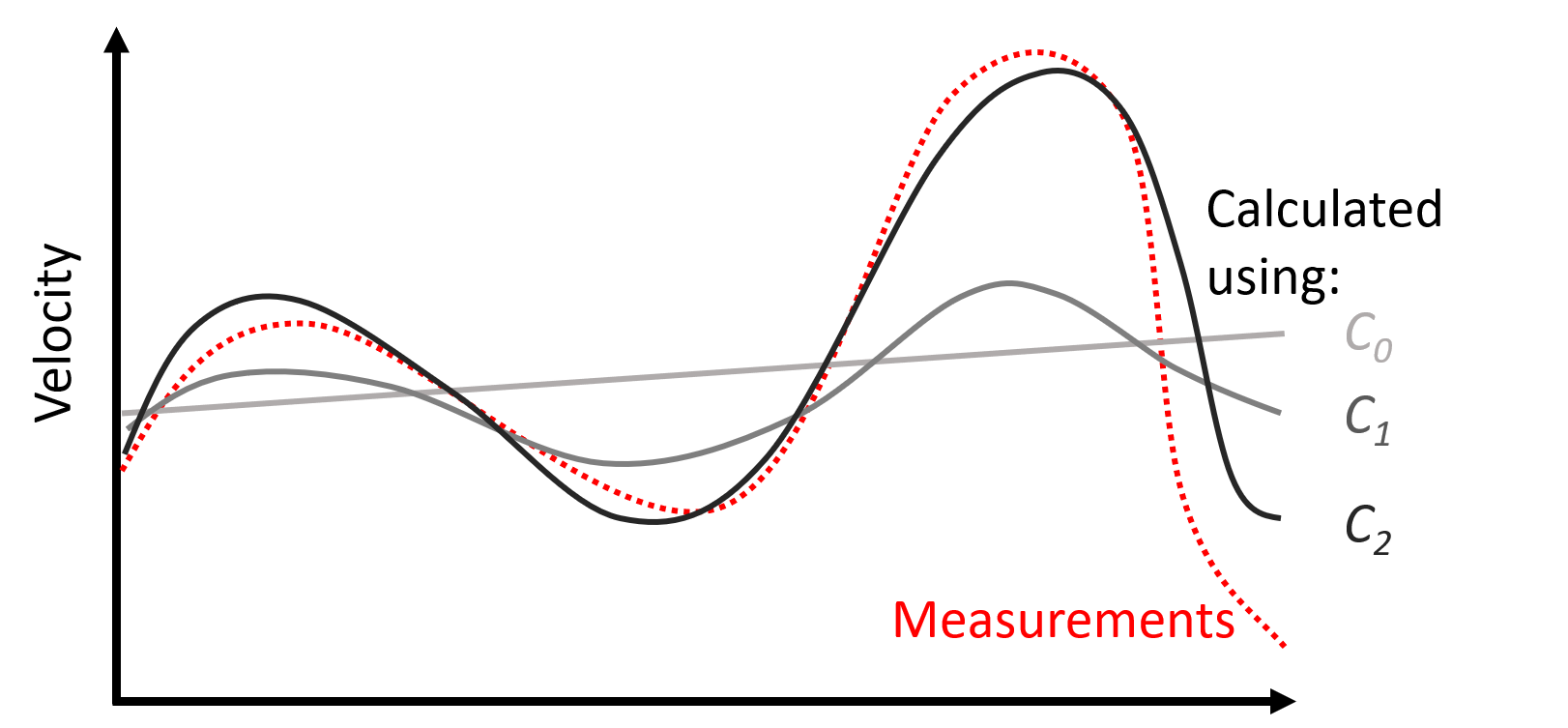 A simplified sketch illustrating the outcome of inversion iterations