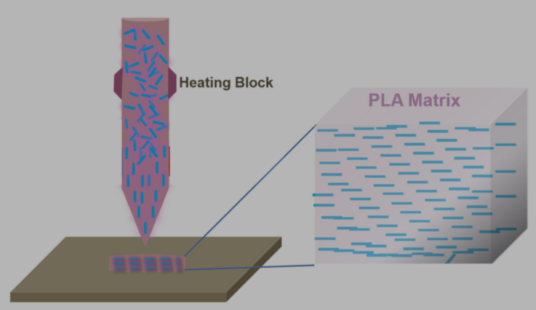 diagram of Additive Manufacturing of Hybrid Functional Composites