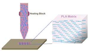 diagram of Additive Manufacturing of Hybrid Functional Composites