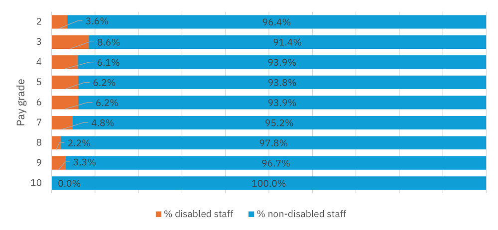 Proportion of staff by pay grade and disability (of those that reported) 2024