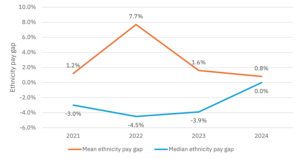 Ethnicity pay gap (two groups) 2021 to 2024 
