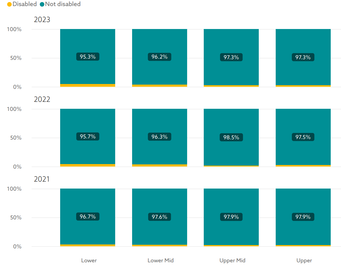 Disability Quartiles by Year, 2021 -  – 2023 (Full-pay equivalent employees, Northumbria University and Northumbria University Services Limited Excludes 'Unknown' disability ('prefer not to say' or not recorded)