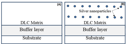 Caption: (A) Pristine DLC without Ag and (B) proposed Ag-DLC coatings with controlled Ag doping to improve mechanical performance.